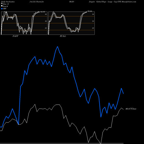 Stochastics Fast,Slow,Full charts Inspire Global Hope Large Cap ETF BLES share AMEX Stock Exchange 