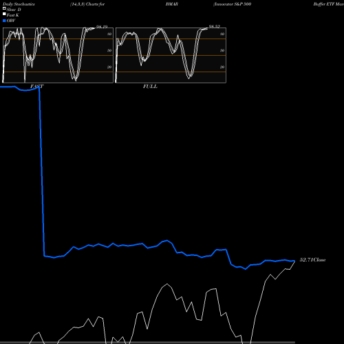 Stochastics Fast,Slow,Full charts Innovator S&P 500 Buffer ETF March BMAR share AMEX Stock Exchange 