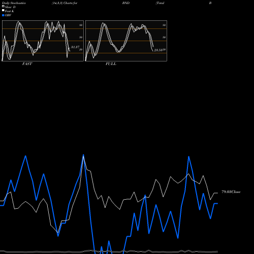 Stochastics Fast,Slow,Full charts Total Bond Market ETF Vanguard BND share AMEX Stock Exchange 