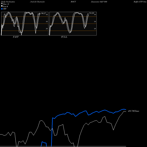 Stochastics Fast,Slow,Full charts Innovator S&P 500 Buffer ETF Oct BOCT share AMEX Stock Exchange 