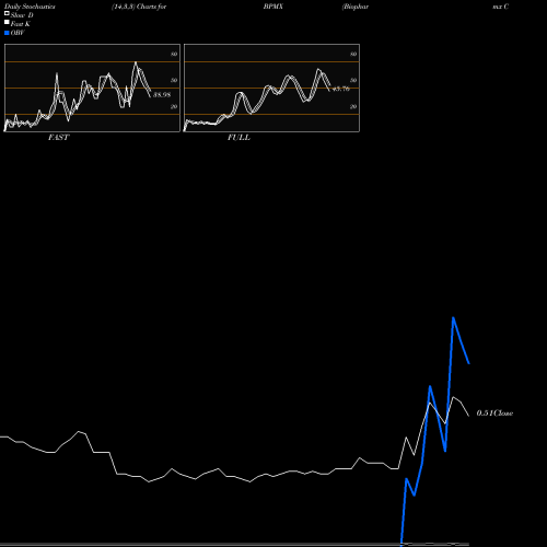 Stochastics Fast,Slow,Full charts Biopharmx Corporatio BPMX share AMEX Stock Exchange 