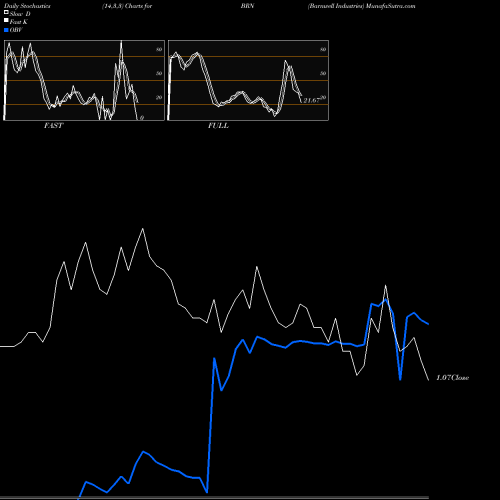 Stochastics Fast,Slow,Full charts Barnwell Industries BRN share AMEX Stock Exchange 