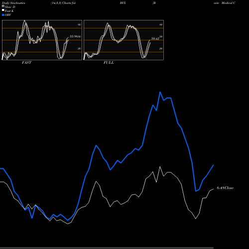 Stochastics Fast,Slow,Full charts Bovie Medical Corp BVX share AMEX Stock Exchange 