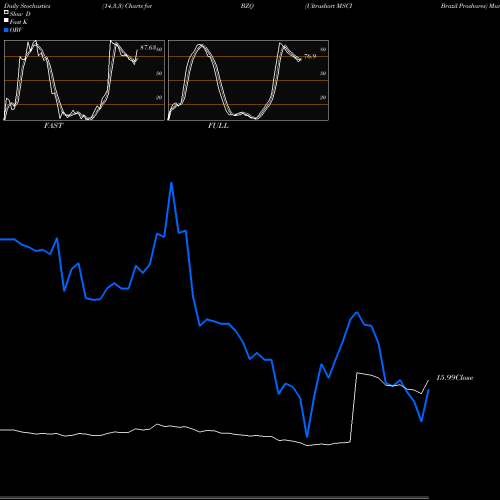 Stochastics Fast,Slow,Full charts Ultrashort MSCI Brazil Proshares BZQ share AMEX Stock Exchange 