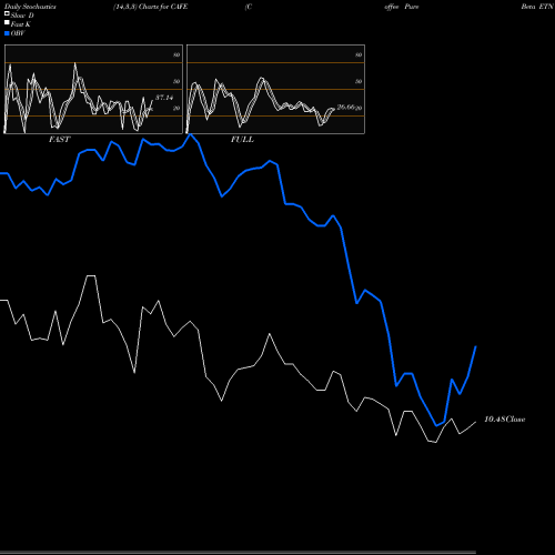 Stochastics Fast,Slow,Full charts Coffee Pure Beta ETN Ipath CAFE share AMEX Stock Exchange 