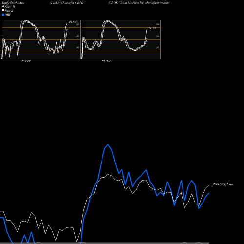 Stochastics Fast,Slow,Full charts CBOE Global Markets Inc CBOE share AMEX Stock Exchange 