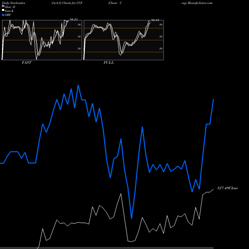 Stochastics Fast,Slow,Full charts Chase Corp CCF share AMEX Stock Exchange 