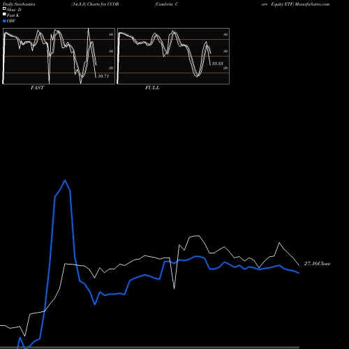 Stochastics Fast,Slow,Full charts Cambria Core Equity ETF CCOR share AMEX Stock Exchange 