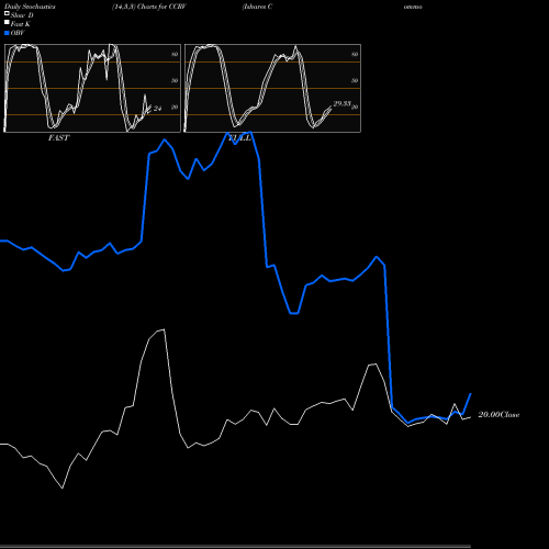 Stochastics Fast,Slow,Full charts Ishares Commodity Curve Carry Strategy Et CCRV share AMEX Stock Exchange 
