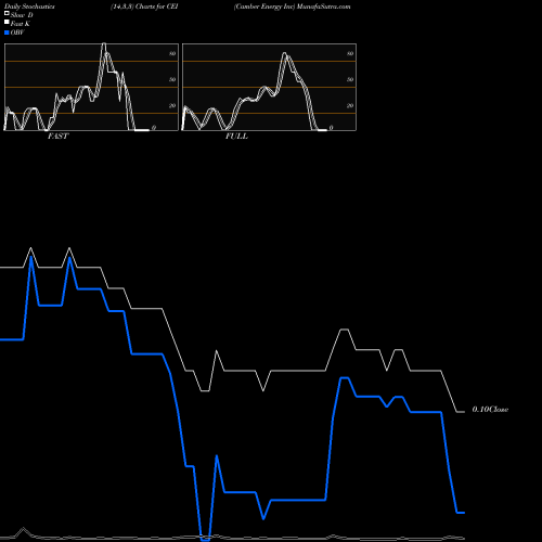 Stochastics Fast,Slow,Full charts Camber Energy Inc CEI share AMEX Stock Exchange 