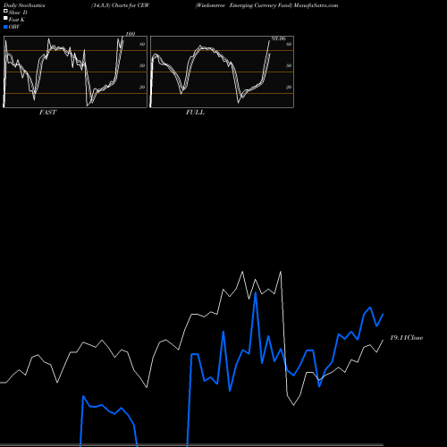 Stochastics Fast,Slow,Full charts Wisdomtree Emerging Currency Fund CEW share AMEX Stock Exchange 