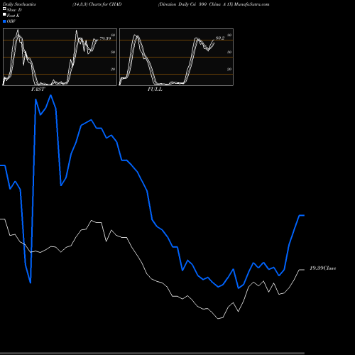 Stochastics Fast,Slow,Full charts Direxion Daily Csi 300 China A 1X CHAD share AMEX Stock Exchange 