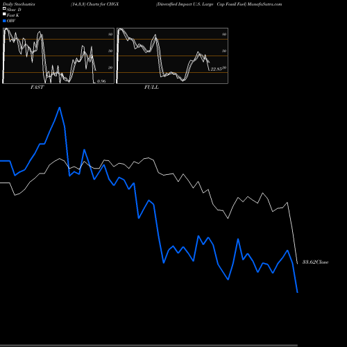 Stochastics Fast,Slow,Full charts Diversified Impact U.S. Large Cap Fossil Fuel CHGX share AMEX Stock Exchange 