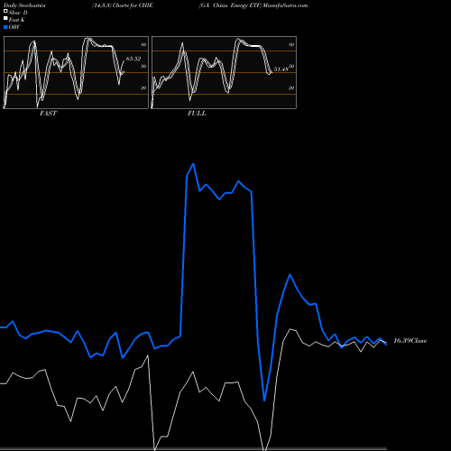 Stochastics Fast,Slow,Full charts G-X China Energy ETF CHIE share AMEX Stock Exchange 
