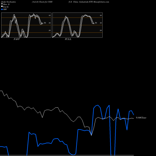 Stochastics Fast,Slow,Full charts G-X China Industrials ETF CHII share AMEX Stock Exchange 