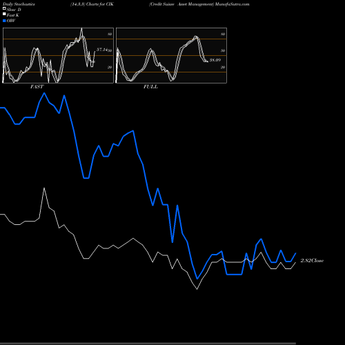 Stochastics Fast,Slow,Full charts Credit Suisse Asset Management CIK share AMEX Stock Exchange 