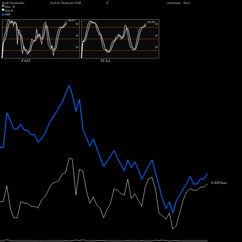 Stochastics Fast,Slow,Full charts Cornerstone Strategic Value Fund CLM share AMEX Stock Exchange 
