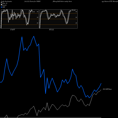 Stochastics Fast,Slow,Full charts Bberg Roll Select Cmdty Strategy Ishares ETF CMDY share AMEX Stock Exchange 