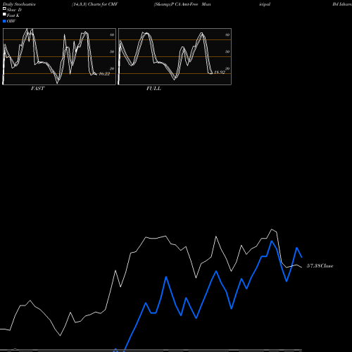 Stochastics Fast,Slow,Full charts S&P CA Amt-Free Municipal Bd Ishares CMF share AMEX Stock Exchange 