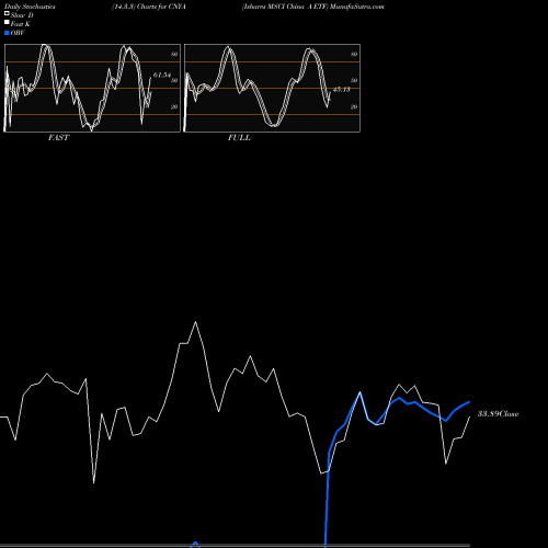 Stochastics Fast,Slow,Full charts Ishares MSCI China A ETF CNYA share AMEX Stock Exchange 