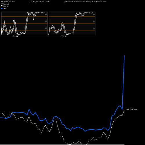 Stochastics Fast,Slow,Full charts Ultrashort Australian Proshares CROC share AMEX Stock Exchange 