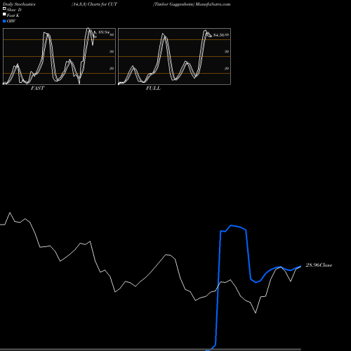 Stochastics Fast,Slow,Full charts Timber Guggenheim CUT share AMEX Stock Exchange 