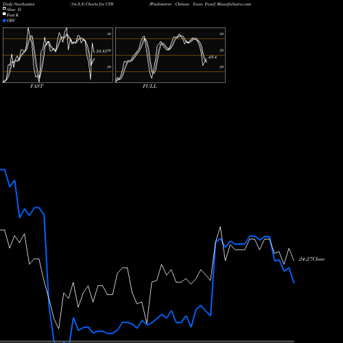 Stochastics Fast,Slow,Full charts Wisdomtree Chinese Yuan Fund CYB share AMEX Stock Exchange 