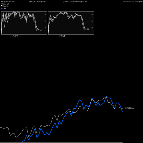 Stochastics Fast,Slow,Full charts Anfield Capital Diversified Alternatives ETF DALT share AMEX Stock Exchange 