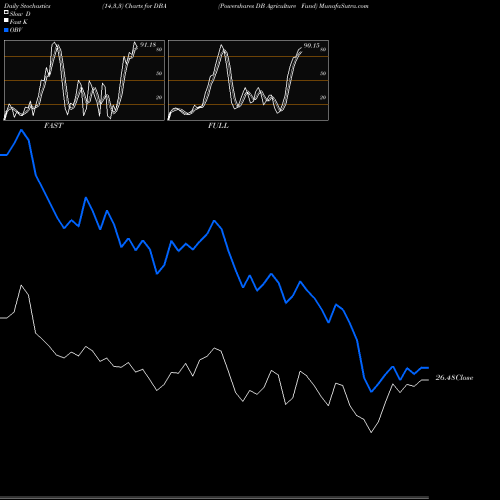 Stochastics Fast,Slow,Full charts Powershares DB Agriculture Fund DBA share AMEX Stock Exchange 