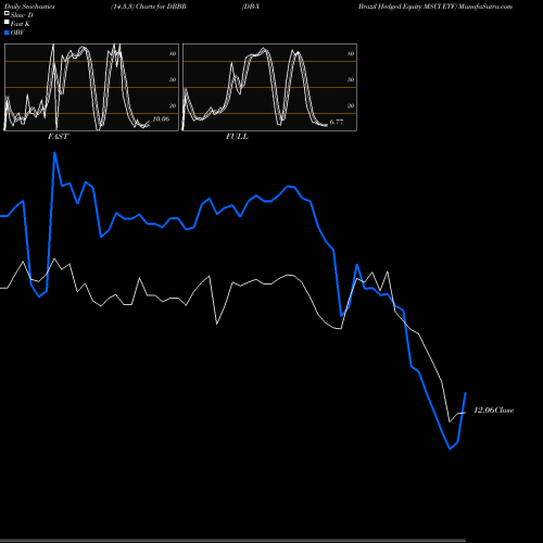 Stochastics Fast,Slow,Full charts DB-X Brazil Hedged Equity MSCI ETF DBBR share AMEX Stock Exchange 