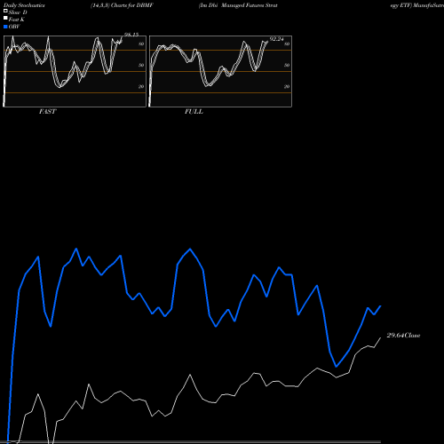 Stochastics Fast,Slow,Full charts Im Dbi Managed Futures Strategy ETF DBMF share AMEX Stock Exchange 