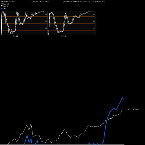 Stochastics Fast,Slow,Full charts DB Precious Metals Powershares DBP share AMEX Stock Exchange 