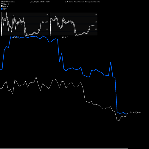 Stochastics Fast,Slow,Full charts DB Silver Powershares DBS share AMEX Stock Exchange 