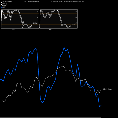 Stochastics Fast,Slow,Full charts Defensive Equity Guggenheim DEF share AMEX Stock Exchange 