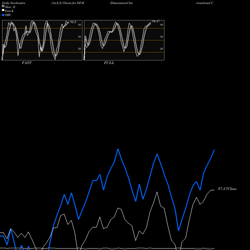 Stochastics Fast,Slow,Full charts Dimensional International Core Equity Market ETF DFAI share AMEX Stock Exchange 