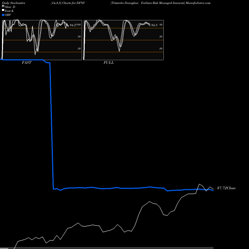 Stochastics Fast,Slow,Full charts Trimtabs Donoghue Forlines Risk Managed Innovati DFNV share AMEX Stock Exchange 