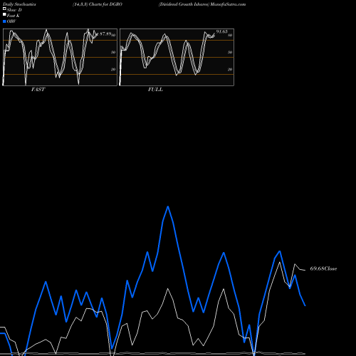 Stochastics Fast,Slow,Full charts Dividend Growth Ishares DGRO share AMEX Stock Exchange 
