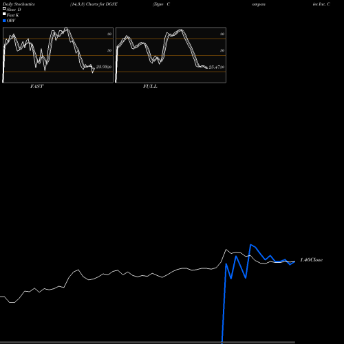 Stochastics Fast,Slow,Full charts Dgse Companies Inc. Common Sto DGSE share AMEX Stock Exchange 