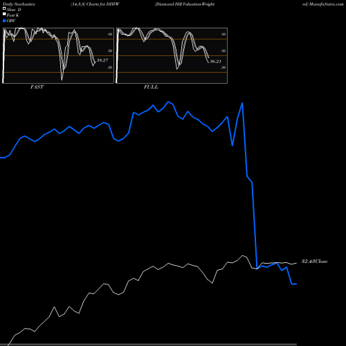 Stochastics Fast,Slow,Full charts Diamond Hill Valuation-Weighted DHVW share AMEX Stock Exchange 