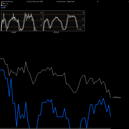 Stochastics Fast,Slow,Full charts Credit Suisse High Yield Bond Fund DHY share AMEX Stock Exchange 