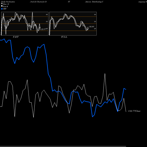 Stochastics Fast,Slow,Full charts Amcon Distributing Company DIT share AMEX Stock Exchange 