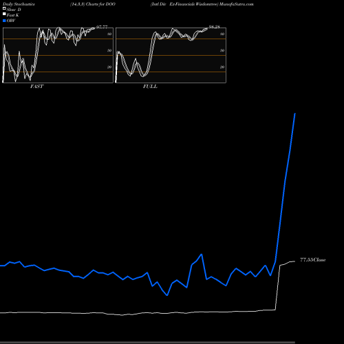 Stochastics Fast,Slow,Full charts Intl Div Ex-Financials Wisdomtree DOO share AMEX Stock Exchange 