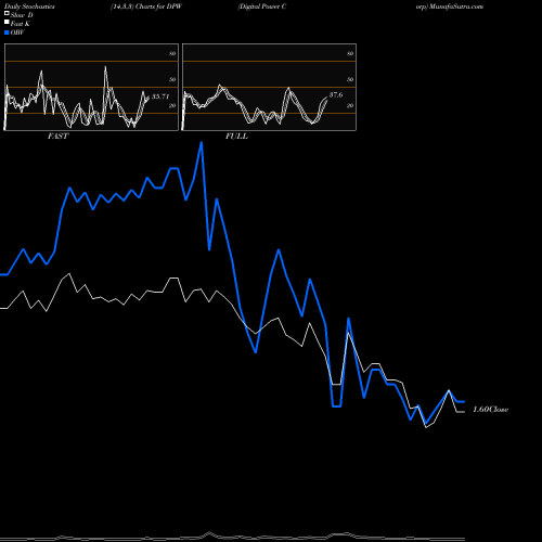 Stochastics Fast,Slow,Full charts Digital Power Corp DPW share AMEX Stock Exchange 