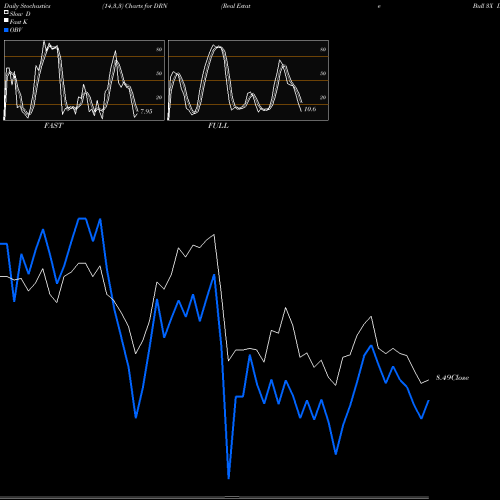 Stochastics Fast,Slow,Full charts Real Estate Bull 3X Direxion DRN share AMEX Stock Exchange 