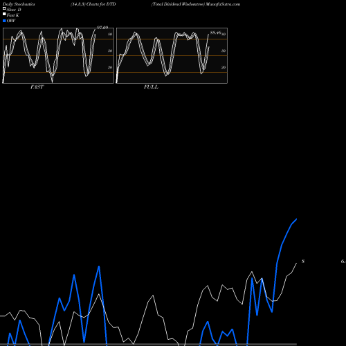 Stochastics Fast,Slow,Full charts Total Dividend Wisdomtree DTD share AMEX Stock Exchange 