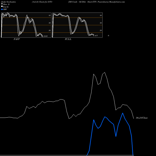 Stochastics Fast,Slow,Full charts DB Crude Oil Dble Short ETN Powershares DTO share AMEX Stock Exchange 