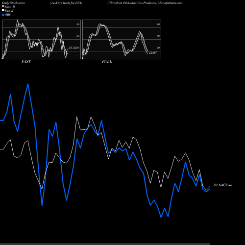 Stochastics Fast,Slow,Full charts Ultrashort Oil & Gas Proshares DUG share AMEX Stock Exchange 
