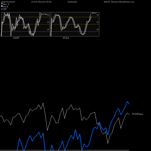 Stochastics Fast,Slow,Full charts Industrials Bull 3X Direxion DUSL share AMEX Stock Exchange 