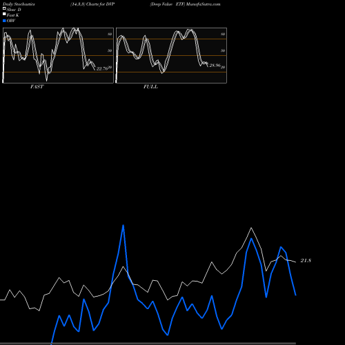 Stochastics Fast,Slow,Full charts Deep Value ETF DVP share AMEX Stock Exchange 