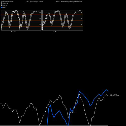 Stochastics Fast,Slow,Full charts DEFA Wisdomtree DWM share AMEX Stock Exchange 
